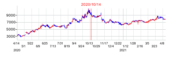 2020年10月14日 15:01前後のの株価チャート